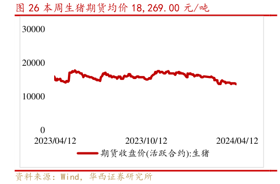 如何解释本周生猪期货均价 18,269.00 元吨?