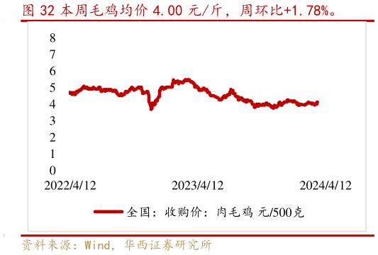 如何了解本周毛鸡均价 4.00 元斤，周环比1.78%。?