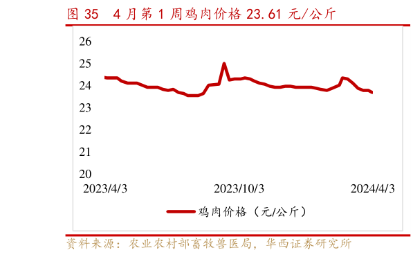怎样理解4 月第 1 周鸡肉价格 23.61 元公斤?