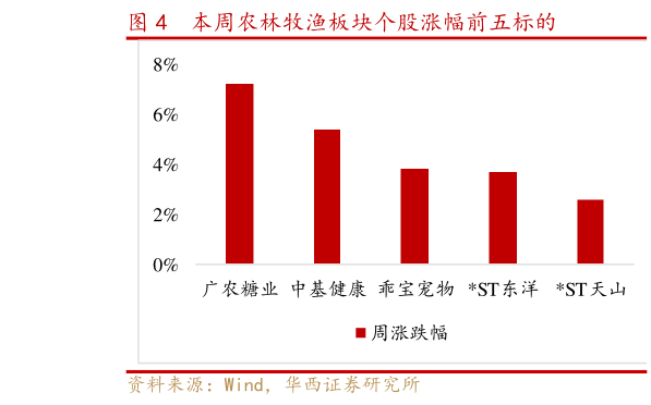 如何了解本周农林牧渔板块个股涨幅前五标的?