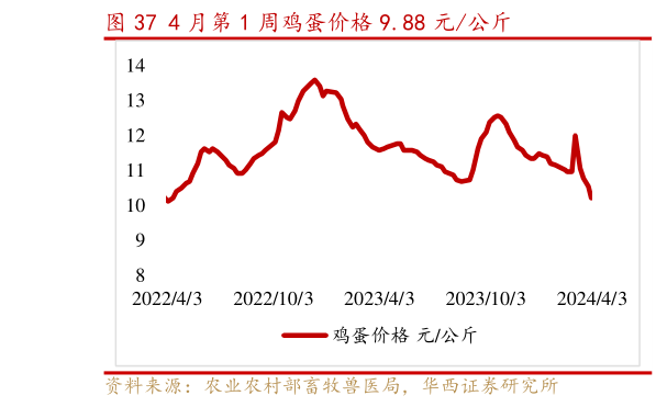 咨询大家4 月第 1 周鸡蛋价格 9.88 元公斤?