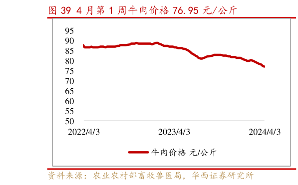 我想了解一下4 月第 1 周牛肉价格 76.95 元公斤?