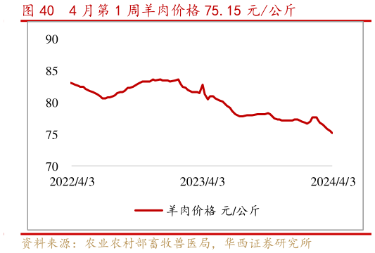 各位网友请教一下4 月第 1 周羊肉价格 75.15 元公斤?