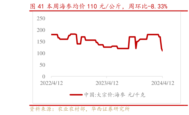 请问一下本周海参均价 110 元公斤，周环比-8.33%?