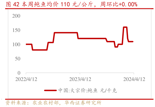 如何了解本周鲍鱼均价 110 元公斤，周环比0.00%?