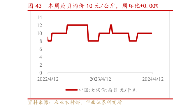 你知道本周扇贝均价 10 元公斤，周环比0.00%?
