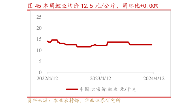 想问下各位网友本周鲤鱼均价 12.5 元公斤，周环比0.00%?