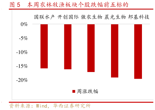 谁能回答本周农林牧渔板块个股跌幅前五标的?