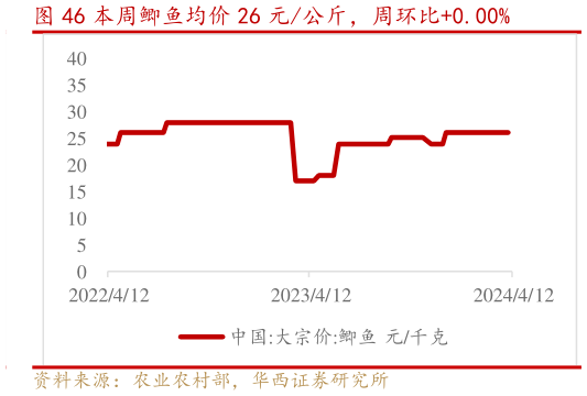 你知道本周鲫鱼均价 26 元公斤，周环比0.00%?
