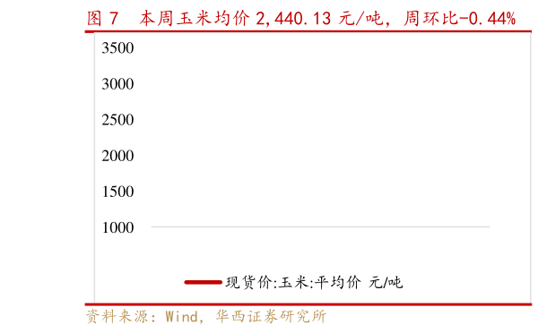 请问一下本周玉米均价 2,440.13 元吨,周环比-0.44% 上周国际玉米 4.80 美元蒲式耳,周环比-0.28%?