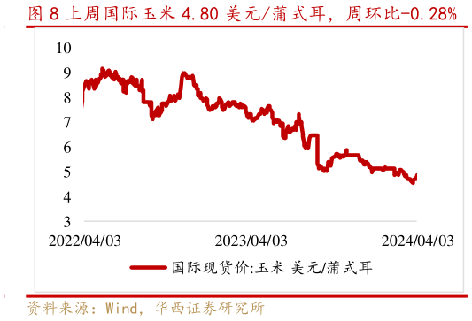 你知道上周国际玉米 4.80 美元蒲式耳,周环比-0.28%?