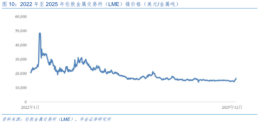 各位网友请教一下2022 年至 2025 年伦敦金属交易所（LME）镍价格（美元金属吨）