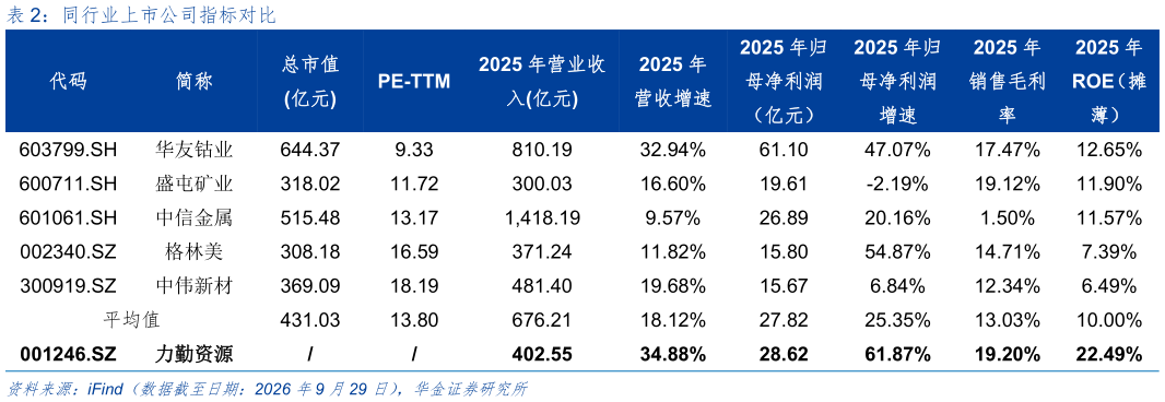 谁知道同行业上市公司指标对比
