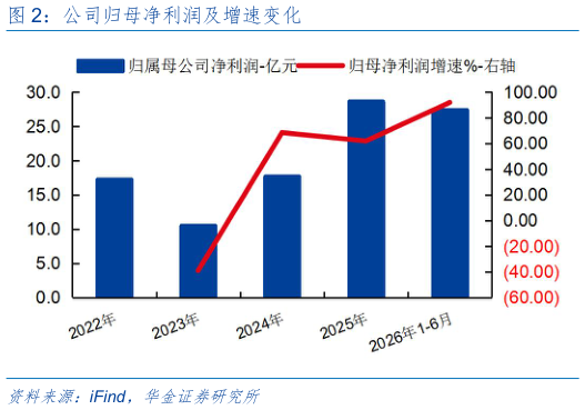 各位网友请教一下公司归母净利润及增速变化