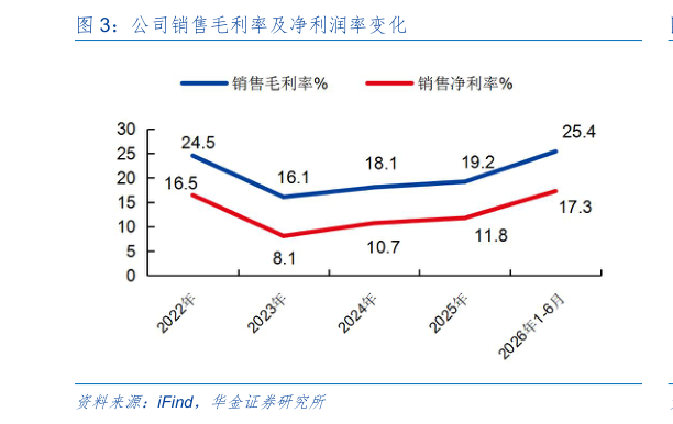 请问一下公司销售毛利率及净利润率变化