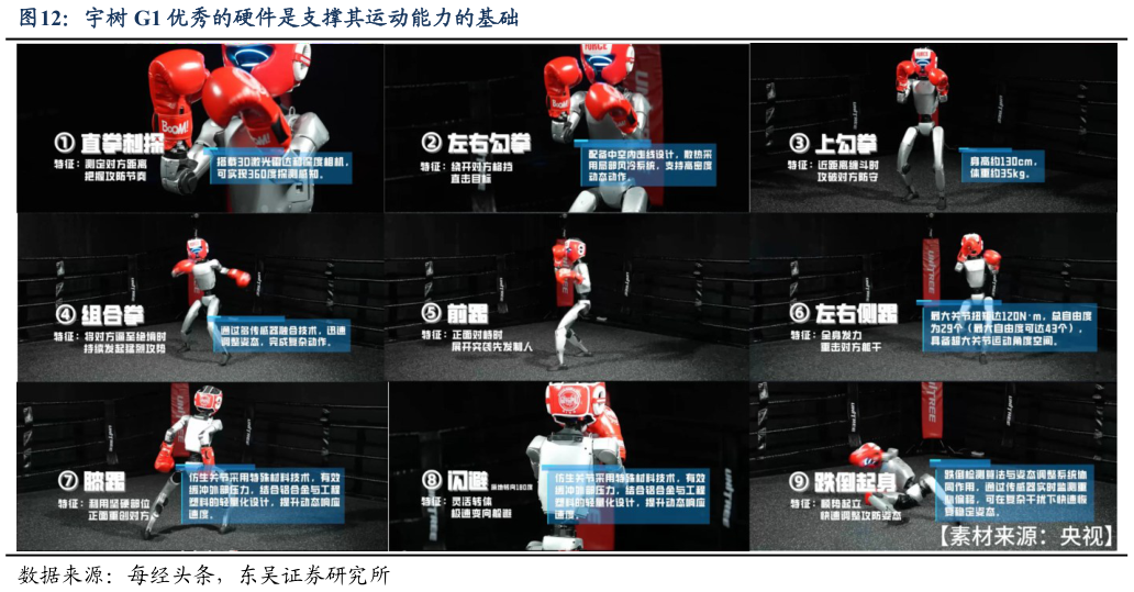 你知道宇树 G1 优秀的硬件是支撑其运动能力的基础