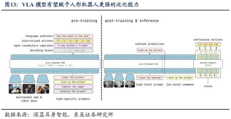 请问一下VLA 模型有望赋予人形机器人更强的泛化能力