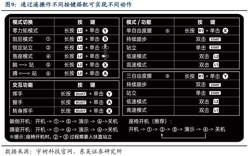 请问一下通过遥操作不同按键搭配可实现不同动作