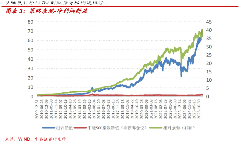 谁能回答策略表现-净利润断层