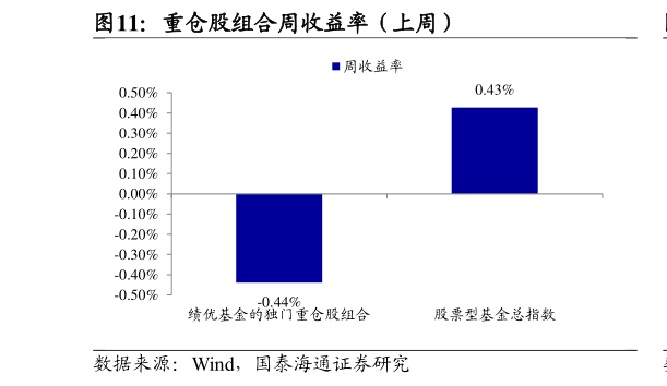 请问一下重仓股组合周收益率（上周）