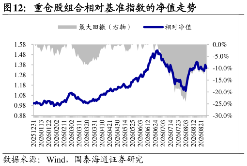 谁能回答重仓股组合相对基准指数的净值走势