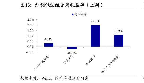 咨询大家红利低波组合周收益率（上周）