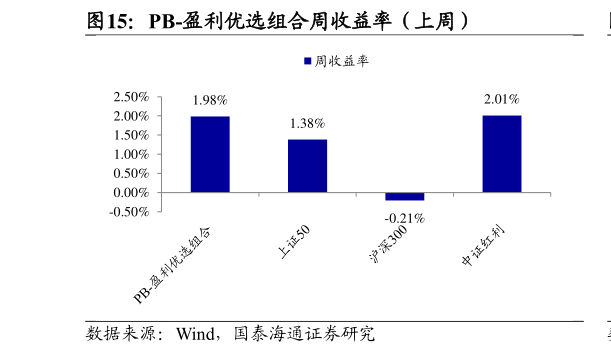 咨询下各位PB-盈利优选组合周收益率（上周）