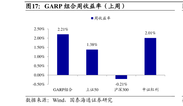 一起讨论下GARP 组合周收益率（上周）