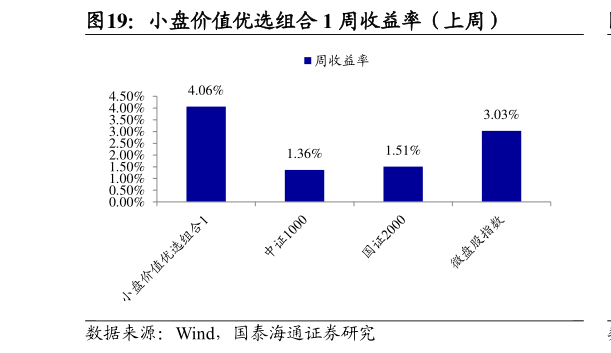 谁能回答小盘价值优选组合 1 周收益率（上周）
