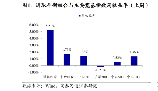 如何解释进取平衡组合与主要宽基指数周收益率（上周）