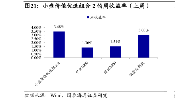如何看待小盘价值优选组合 2 的周收益率（上周）