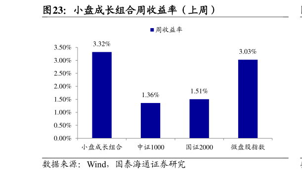 谁能回答小盘成长组合周收益率（上周）