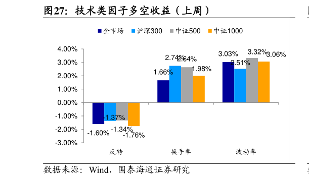 咨询大家技术类因子多空收益（上周）