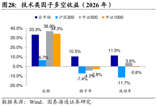怎样理解技术类因子多空收益（2026 年）