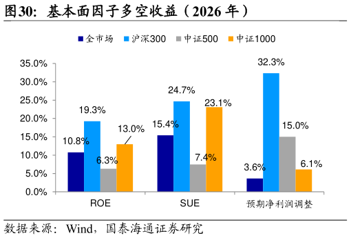 如何解释基本面因子多空收益（2026 年）