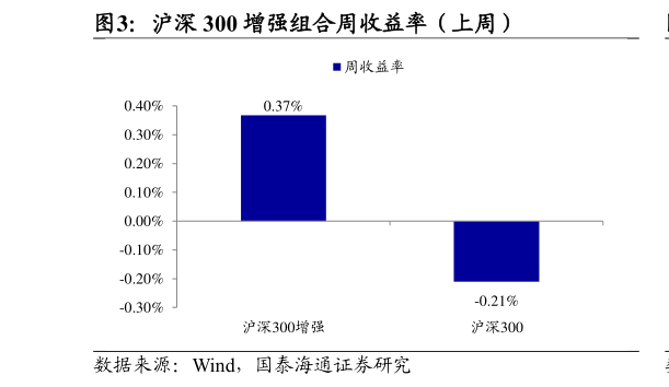 如何了解沪深 300 增强组合周收益率（上周）