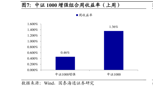 如何了解中证 1000 增强组合周收益率（上周）