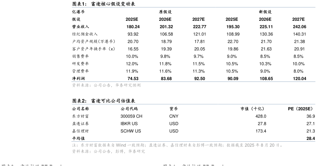 如何解释富途核心假设变动表 富途可比公司估值表
