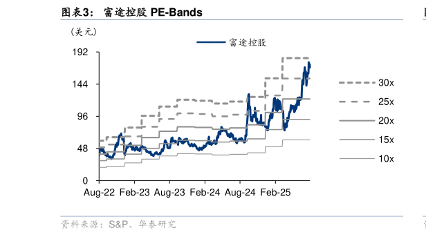 如何了解富途控股 PE-Bands