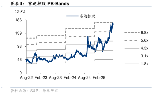 如何看待富途控股 PB-Bands