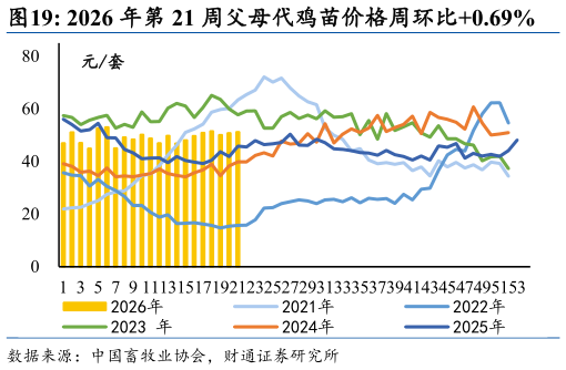 你知道2026 年第 21 周父母代鸡苗价格周环比0.69%?