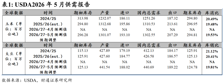 如何才能USDA2026 年 5 月供需报告?
