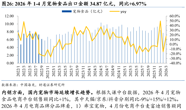想关注一下2026 年 1-4 月宠物食品出口金额 34.87 亿元,同比6.97%?