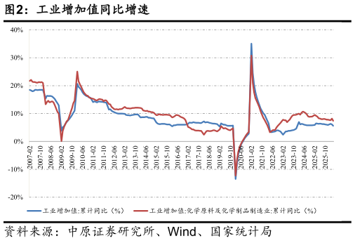 我想了解一下工业增加值同比增速
