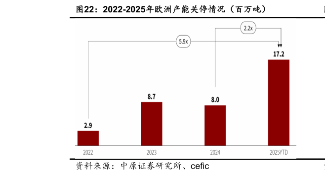 如何看待2022-2025年欧洲产能关停情况（百万吨）