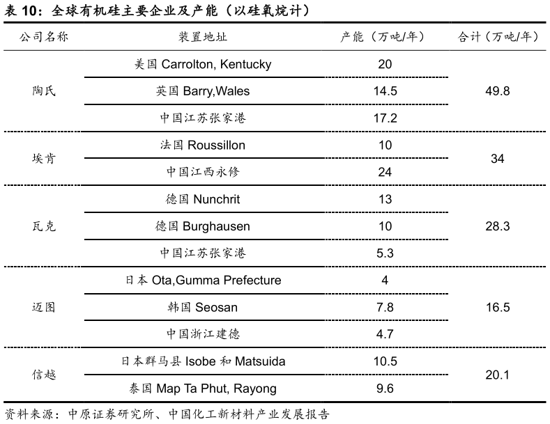 谁能回答全球有机硅主要企业及产能（以硅氧烷计）