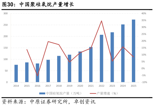 各位网友请教一下中国聚硅氧烷产量增长