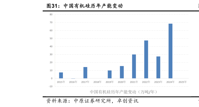 咨询下各位中国有机硅历年产能变动