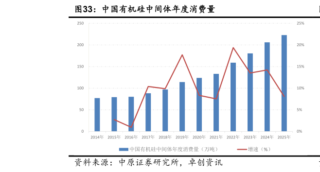 如何看待中国有机硅中间体年度消费量