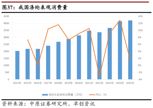 咨询下各位我国涤纶表观消费量